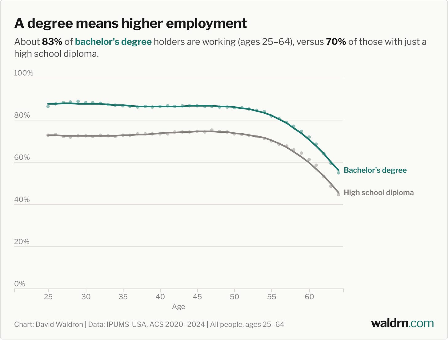 Line chart of the share of people working from age 25 to 64. Both lines are fairly flat through the prime years and decline after the mid-50s, with the bachelor's line above the high school line throughout. About 83% of bachelor's holders are working versus 70% of high school diploma holders.