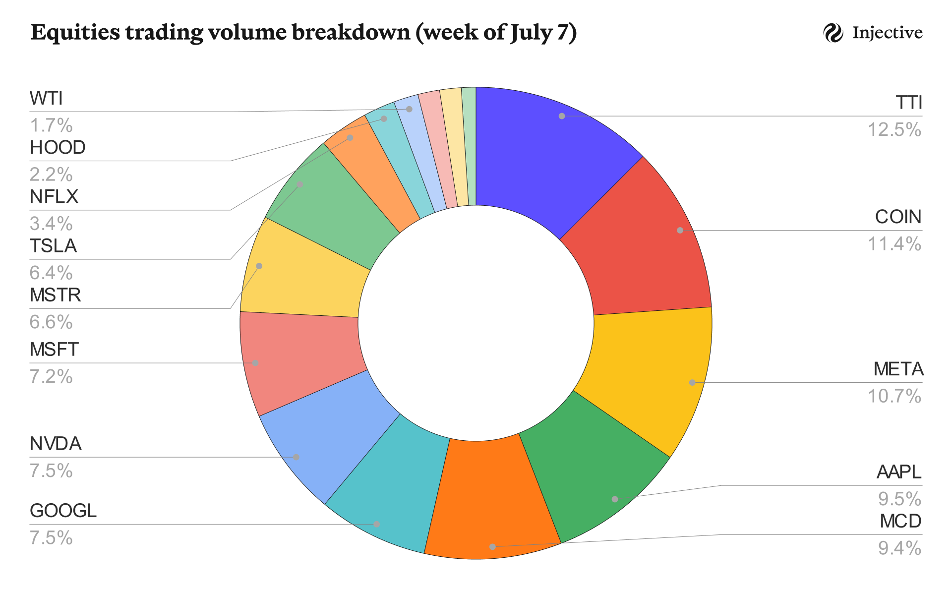 Wall Street Onchain: Tokenized Stocks Weekly Analysis (07.15.25)