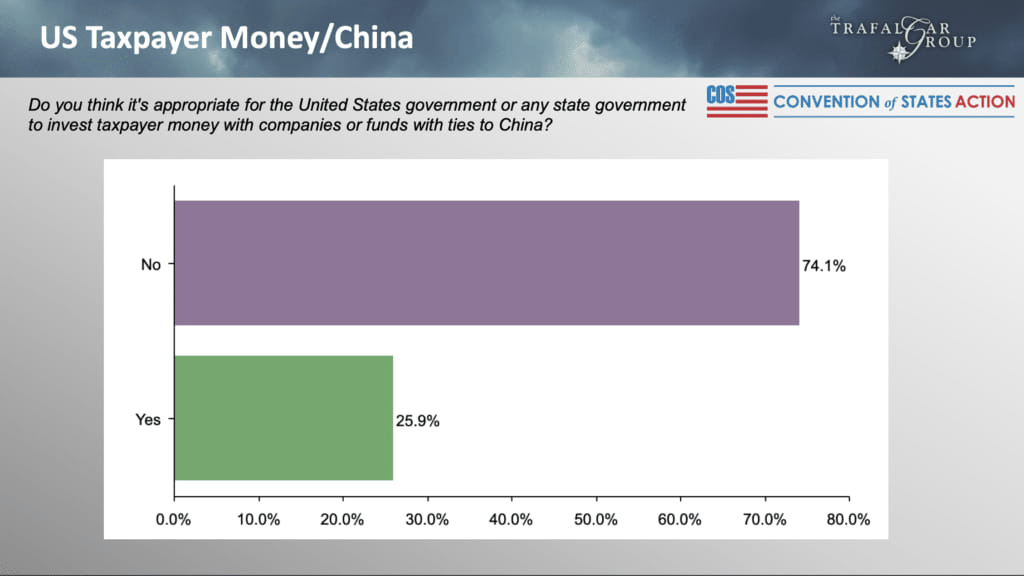 May be an image of text that says 'US Taxpayer Money/China Do you think it's appropriate for the United States governmentor any state govemment to invest taxpayer money with companies or funds with ties to China? TRAFALY GROUP CONVENTION of STATES ACTION No 74. 1% Yes 25. 25.9% 0.0% 10.0% 20.0% 30.0% 40.0% 50.0% 60.0% 70.0% 80.0%'