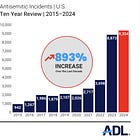 A Guide to 2025 in Antisemitism: The 90 Most Important Articles I Wrote Last Year