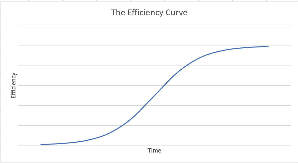 Figure 2: The general pattern of efficiency for conversional devices is similar to a logistic growth curve. The first generation of any conversional device starts off low on the efficiency curve, then improvements are made to later generations and the efficiency improves, and finally there comes a point in time when, for various reasons, the efficiency of later generations peaks and plateaus. Figure 2: The general pattern of efficiency for conversional devices is similar to a logistic growth curve. The first generation of any conversional device starts off low on the efficiency curve, then improvements are made to later generations and the efficiency improves, and finally there comes a point in time when, for various reasons, the efficiency of later generations peaks and plateaus.