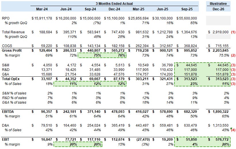 CoreWeave: Unit Economics, Margin Profile, and Leverage Analysis