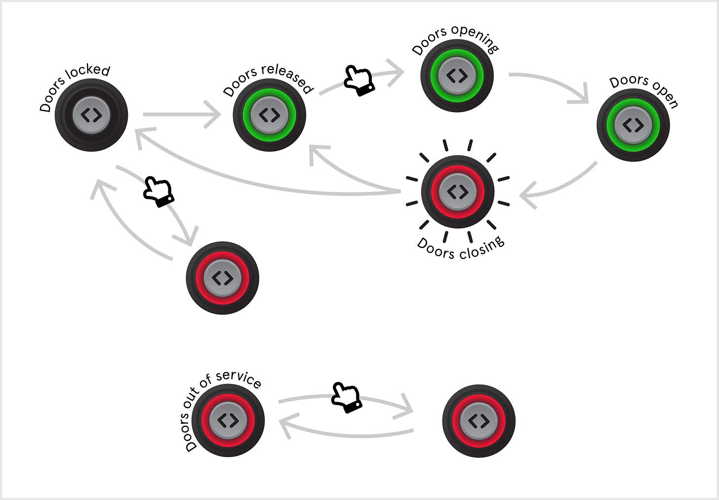 State diagram for button interactions and feedback.