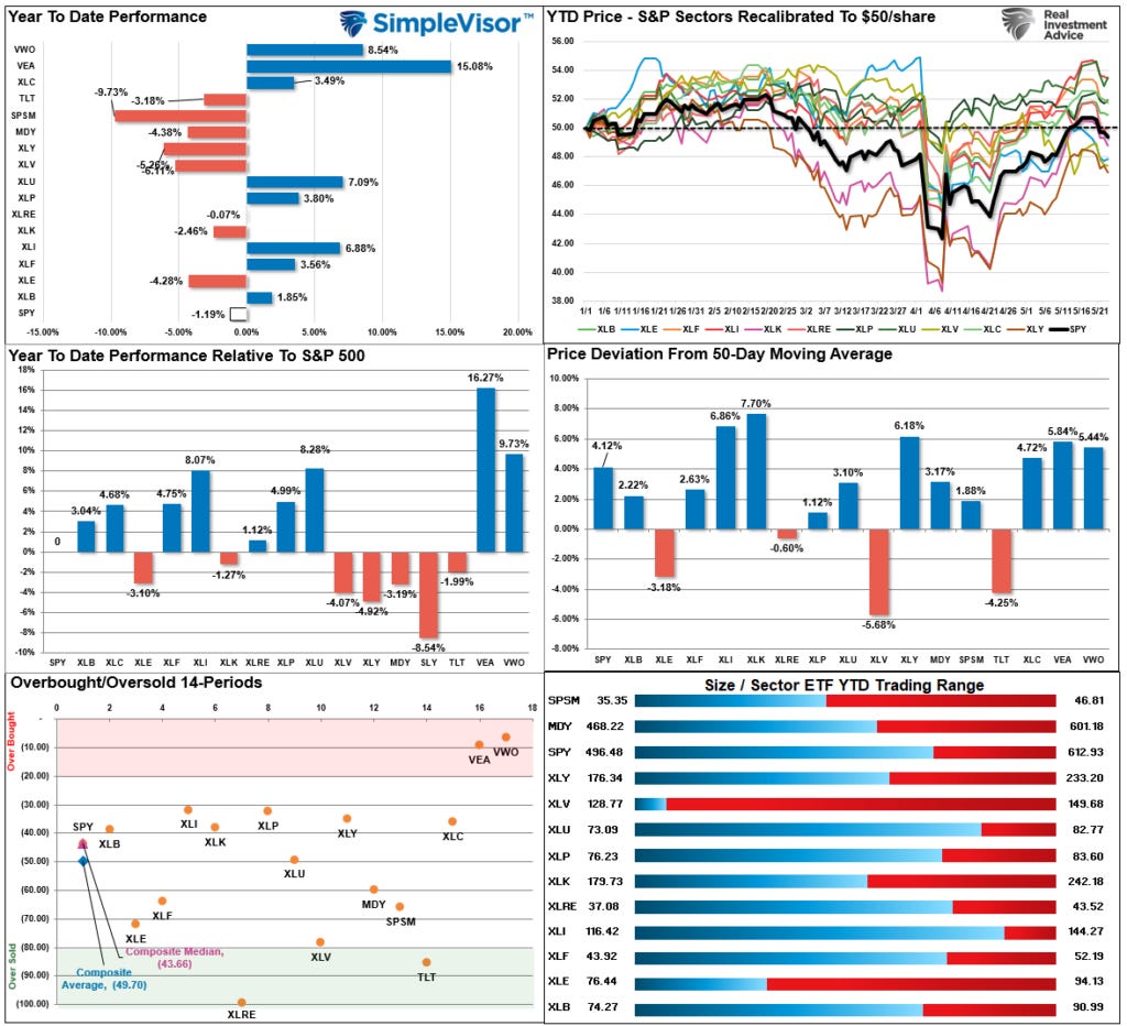 Market Sector Relative Performance
