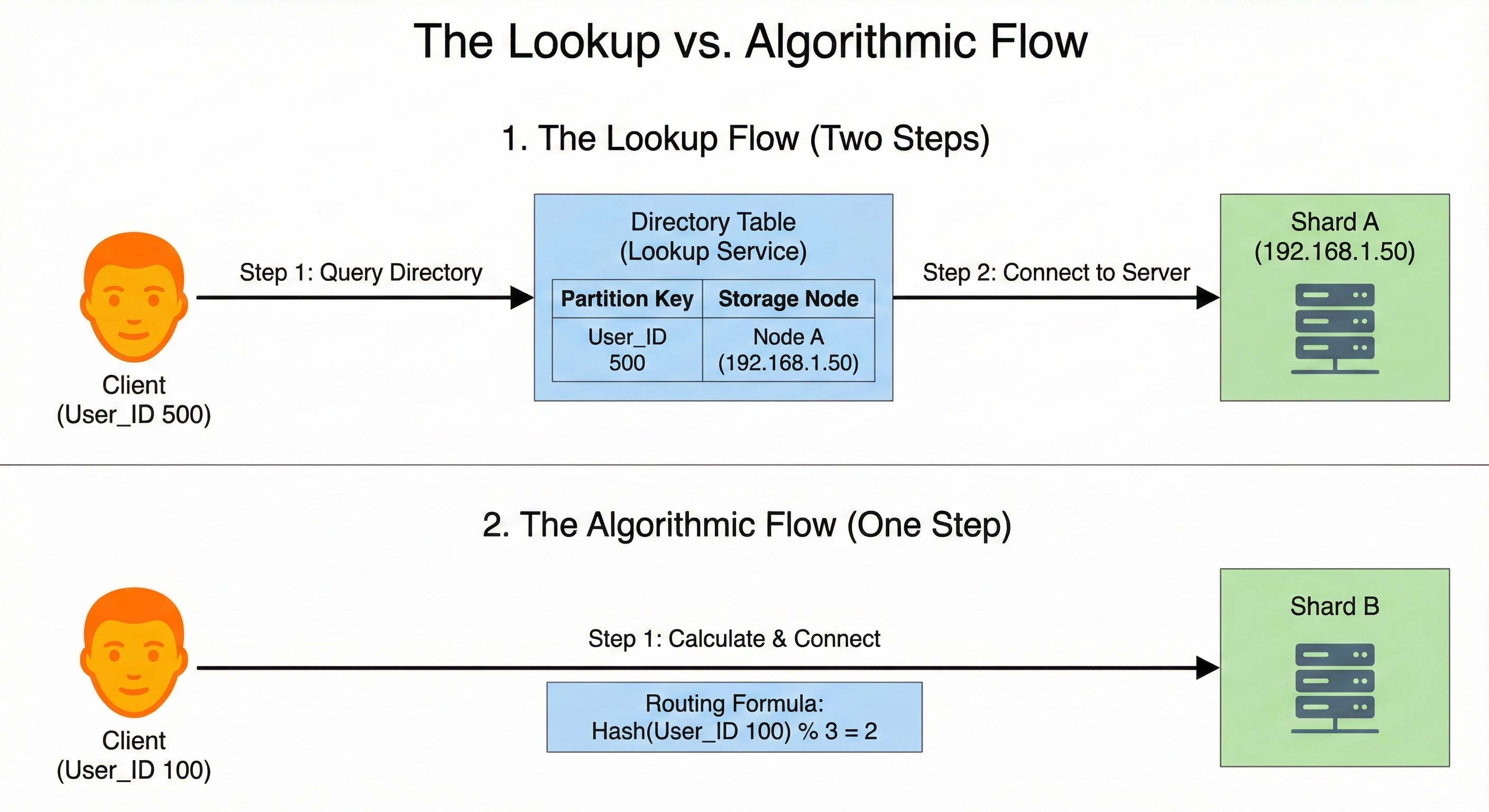 System Design 101: How to Scale Databases with Partitioning