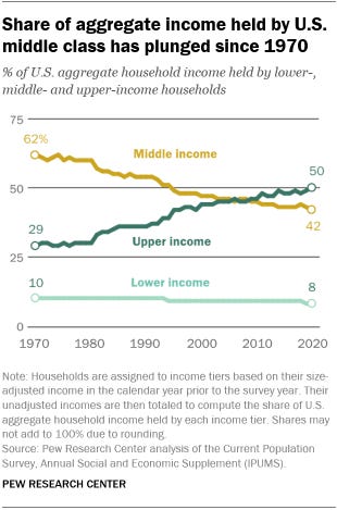 How the American middle class has changed in the past five decades | Pew  Research Center