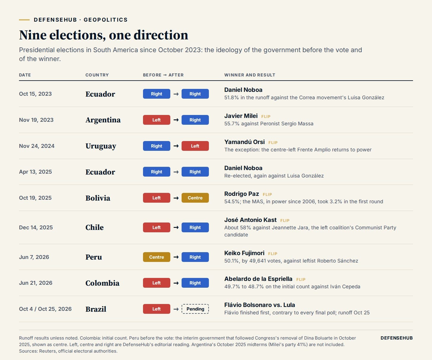 Table of nine presidential elections from October 2023 to October 2026 showing, for each country, the ideology of the government before the vote and of the winner: Ecuador twice, Argentina, Uruguay, Bolivia, Chile, Peru, Colombia and Brazil, where the result is pending. Table of nine presidential elections from October 2023 to October 2026 showing, for each country, the ideology of the government before the vote and of the winner: Ecuador twice, Argentina, Uruguay, Bolivia, Chile, Peru, Colombia and Brazil, where the result is pending.