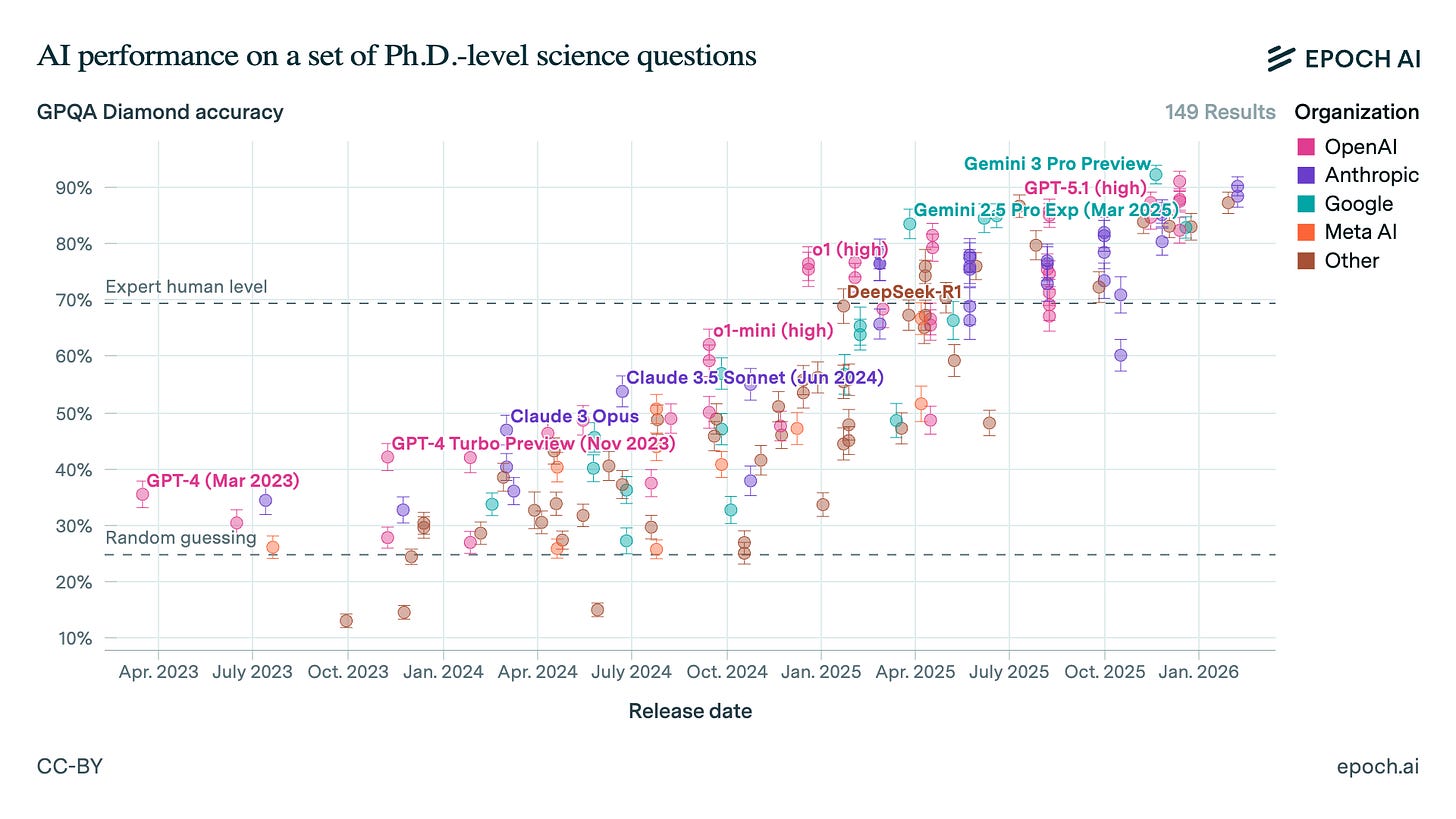 A chart from Epoch AI showing different AI agents' performances on a set of Ph.D-level science questions, with performance ranging from 13% accuracy to 93% accuracy. Over time, performance has increased, with most agents released since January 2025 outperforming humans (who sit at an average 70% accuracy).