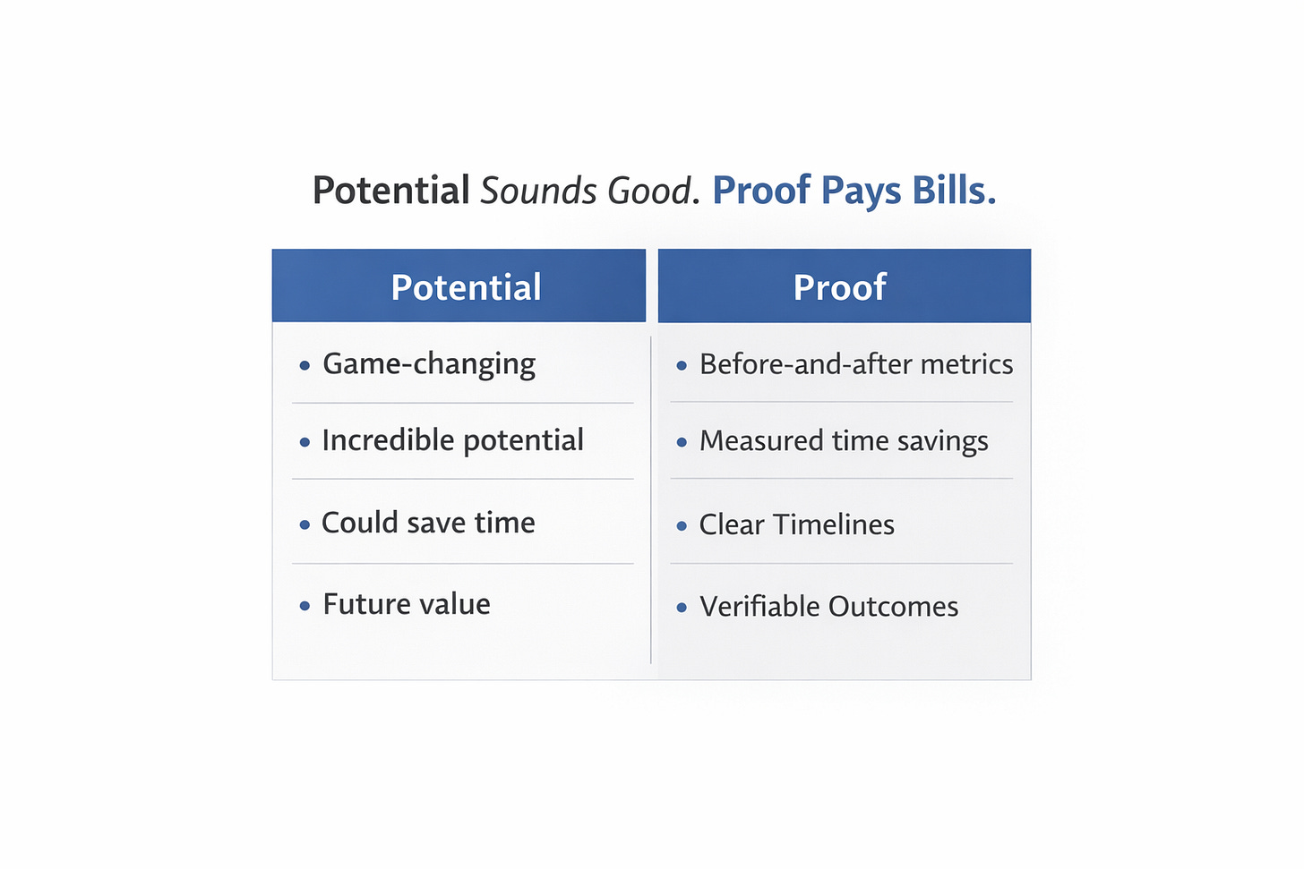 Comparison graphic showing vague AI marketing claims labeled as potential versus concrete measurable results labeled as proof. Comparison graphic showing vague AI marketing claims labeled as potential versus concrete measurable results labeled as proof.