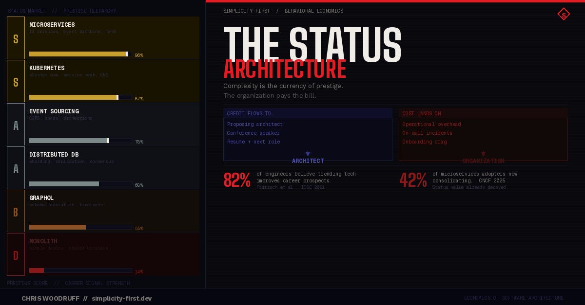 The Status Architecture: Why Complexity Is the Currency of Technical Prestige and Who Pays the Bill