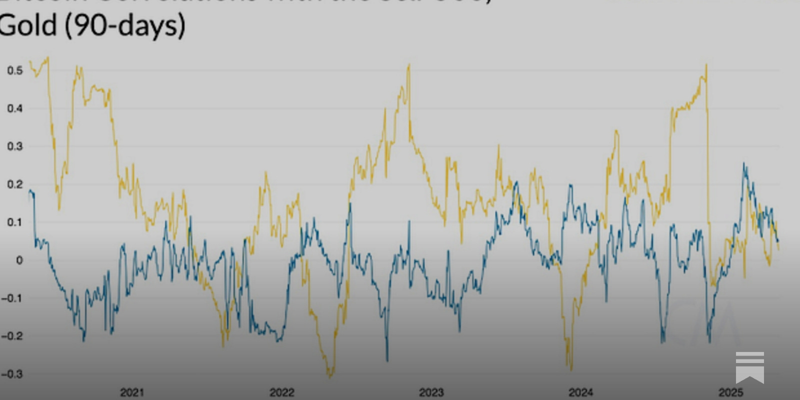 Is Bitcoin Decoupling from the Market?