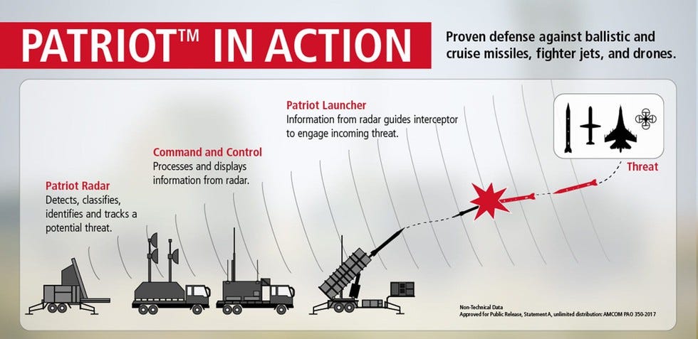 Ukrainian forces recently utilized a Patriot air defense system to  neutralize Russia's 'unstoppable' 'Kinzhal hypersonic missile.