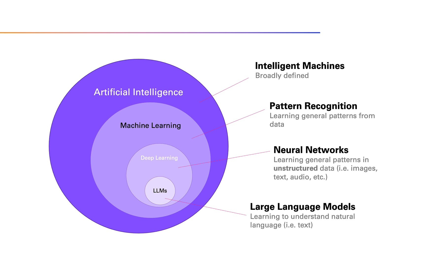 What Are Large Language Models (LLMs)? A Quick Guide