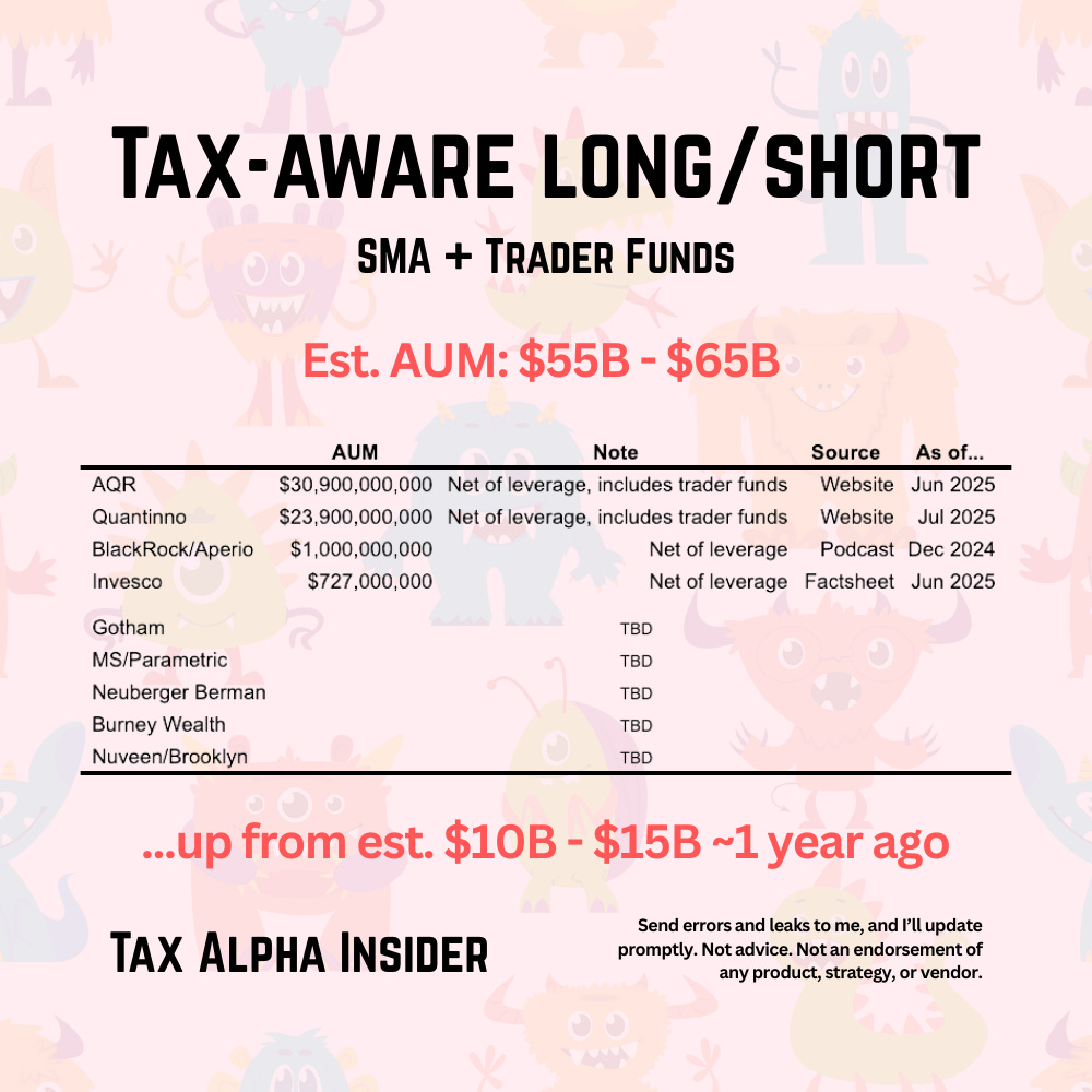 Ha... tax-aware long/short is growing faster than I thought
