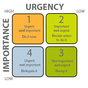 Covey's Four Quadrants graphic