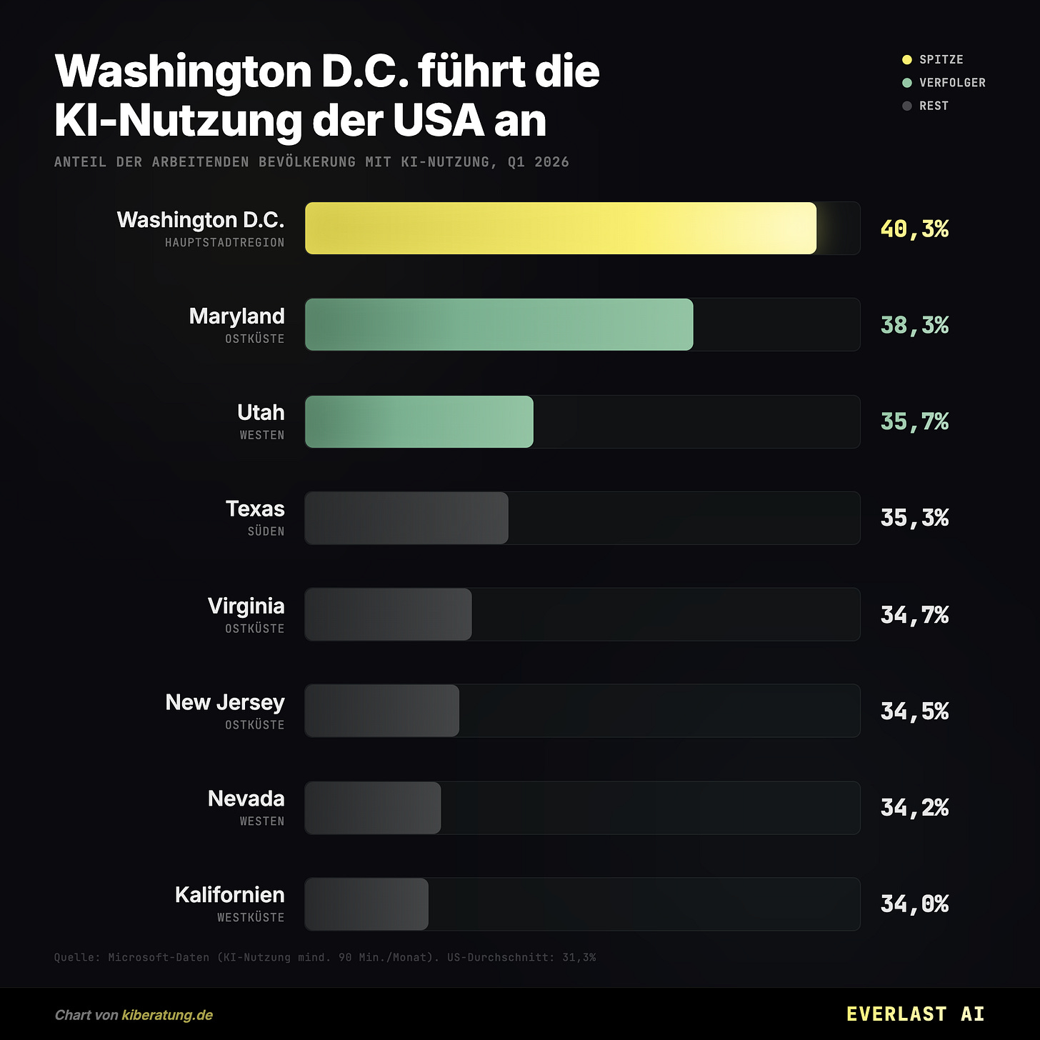 Washington D.C. führt die KI-Nutzung der USA an Washington D.C. führt die KI-Nutzung der USA an