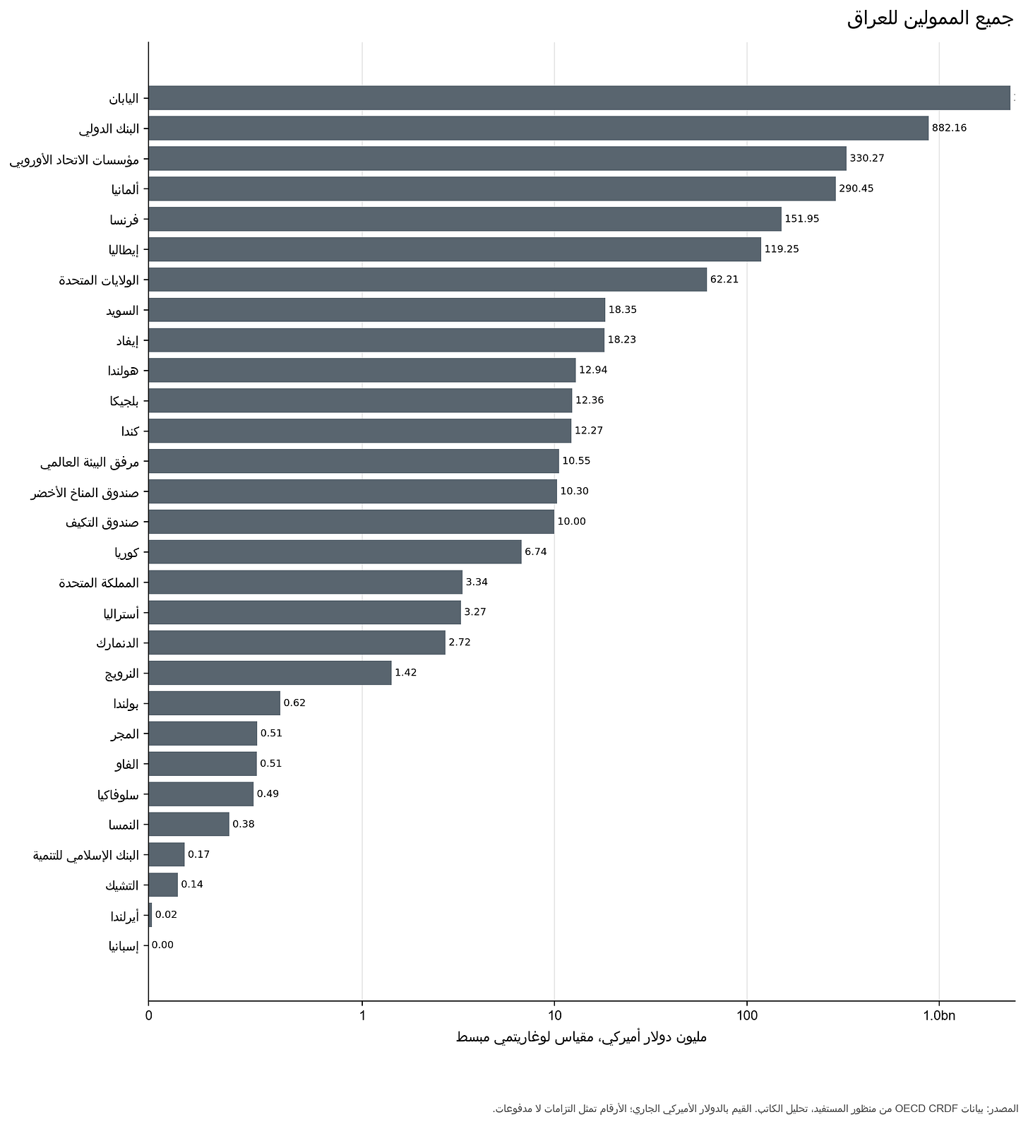جميع الممولين للعراق