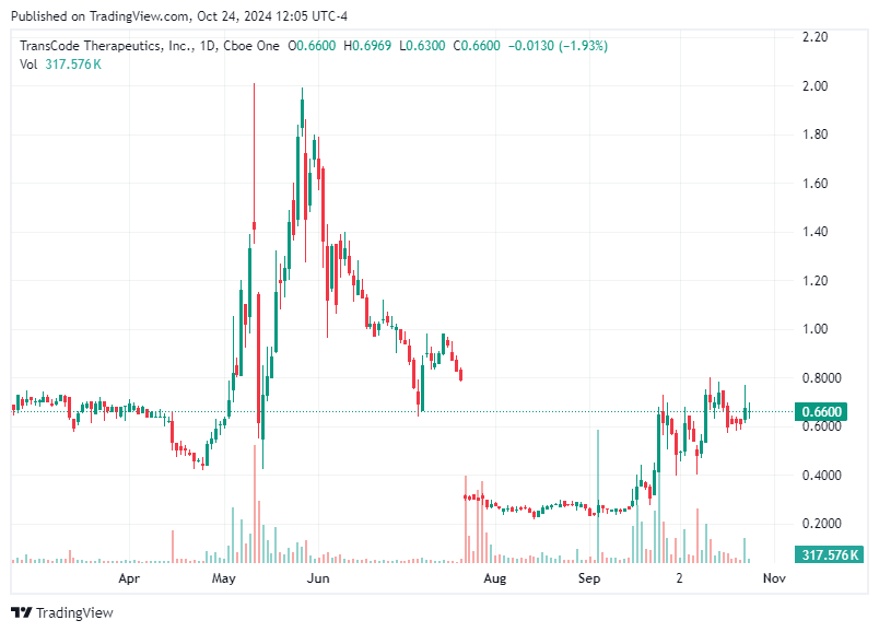 TradingView chart TradingView chart