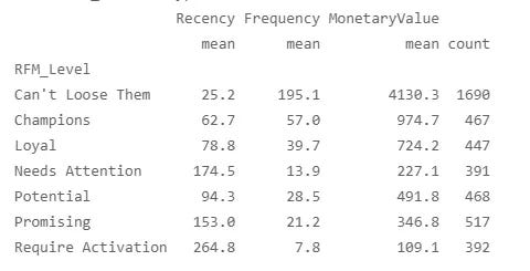Customer Segmentation RFM Table