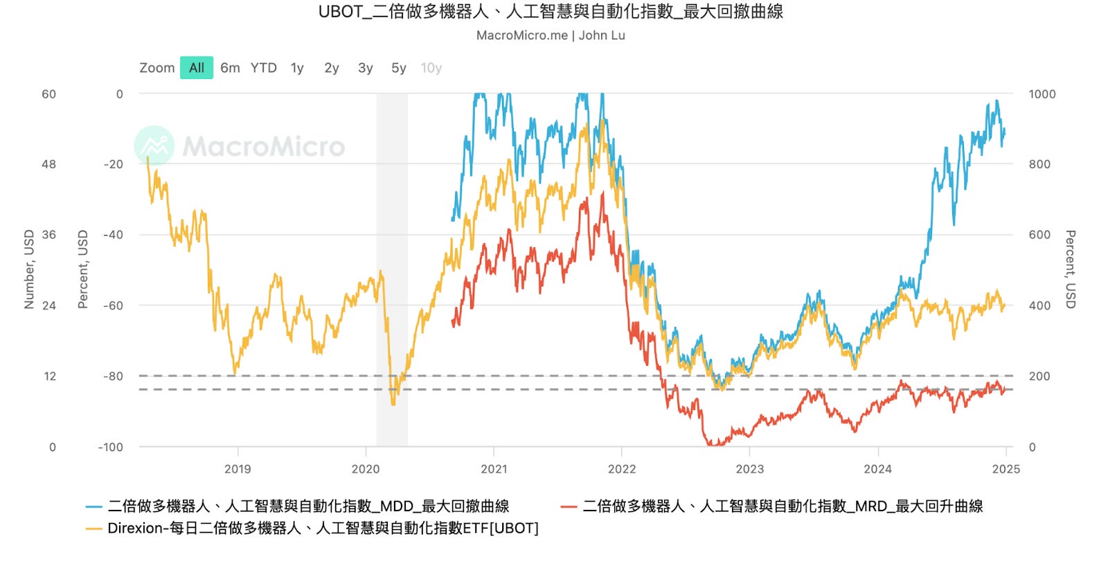2025年機器人產業概況更新以及相關ETF介紹- MimiVsJames美股即時策略分享