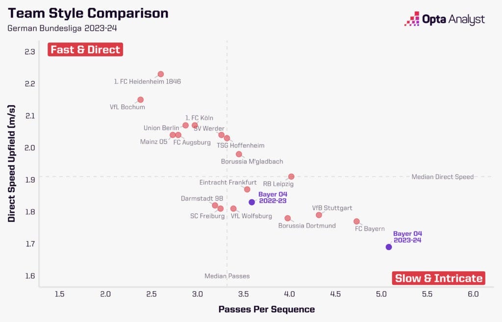 Bayer Leverkusen playing style this season vs last season Bayer Leverkusen playing style this season vs last season
