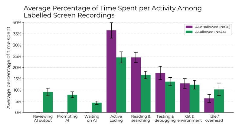 AI Coding Tools Made Some Engineers Less Productive: Study - Business  Insider