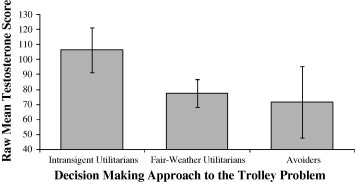 Decision making and testosterone: When the ends justify the means -  ScienceDirect