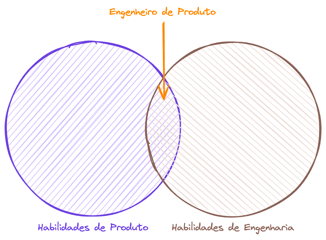 Engenheiros de Produto são uma combinação de habilidades de produto e engenharia. Engenheiros de Produto são uma combinação de habilidades de produto e engenharia.
