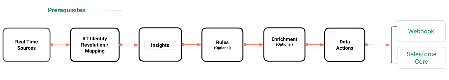 Streaming Insights and Actions Pipeline