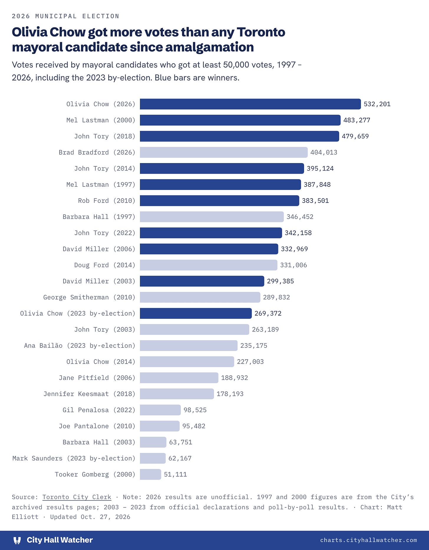 Bar chart comparing votes received by Toronto mayoral candidates since 1997, showing Olivia Chow leading with 532,201 votes in 2026, followed by Mel Lastman and John Tory. Winners are indicated in dark blue. Bar chart comparing votes received by Toronto mayoral candidates since 1997, showing Olivia Chow leading with 532,201 votes in 2026, followed by Mel Lastman and John Tory. Winners are indicated in dark blue.