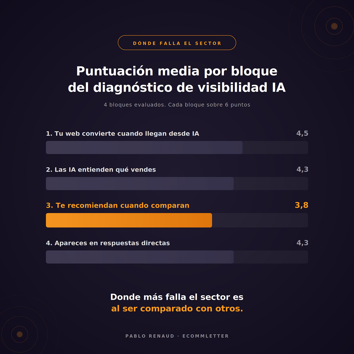 Puntuación media por bloques en el diagnóstico de visibilidad IA. 