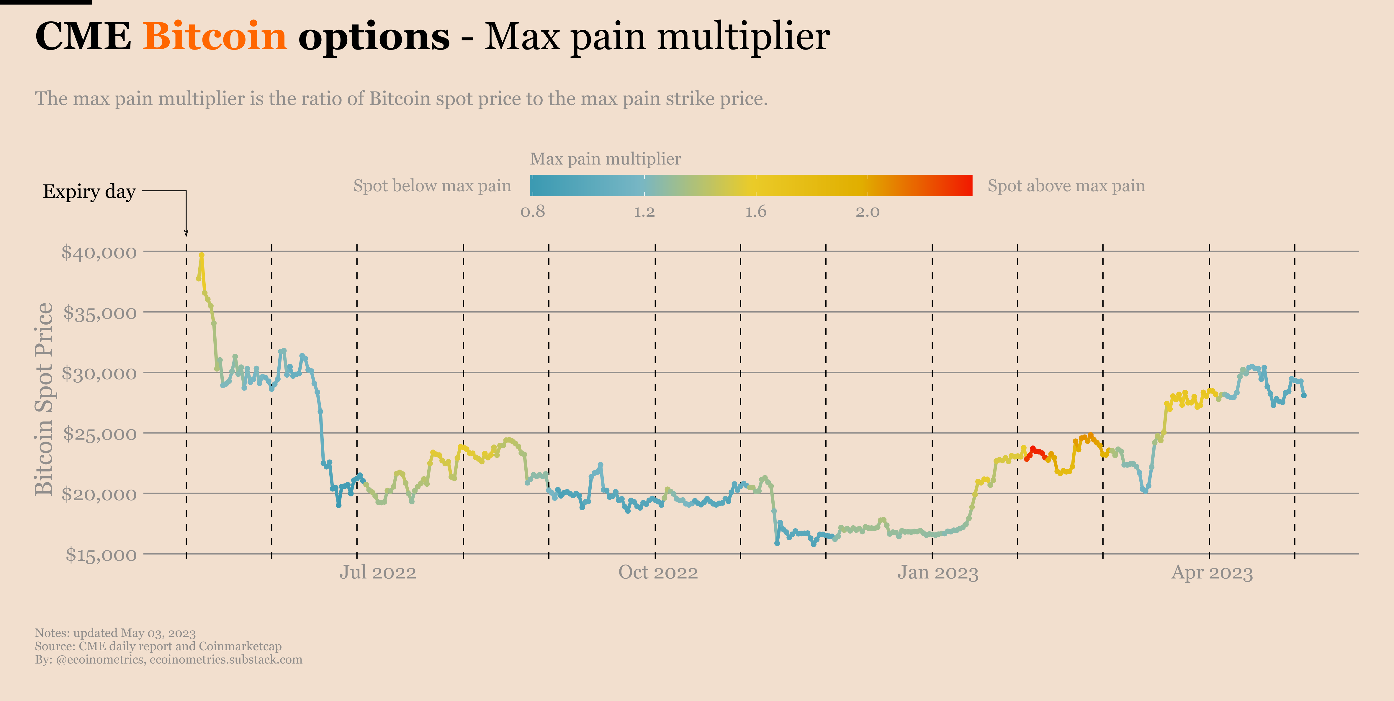 Ecoinometrics - Why Balaji settled his Bitcoin bet