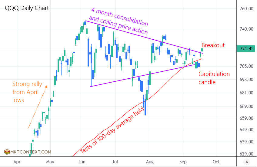 QQQ daily chart breakout