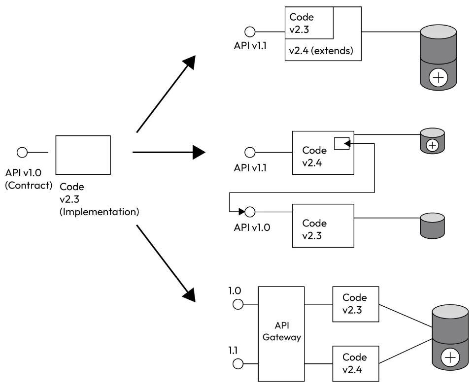 Figure 6.1 – Open/closed approaches to APIs