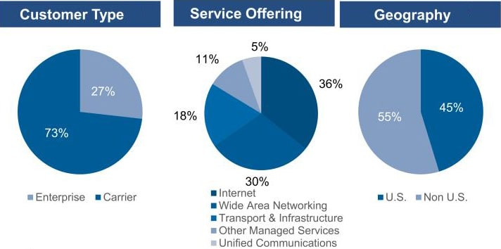 GTT to Close $2bn InfraCo Sale to I Squared, Enter Chapter 11 Bankruptcy -  Dgtl Infra