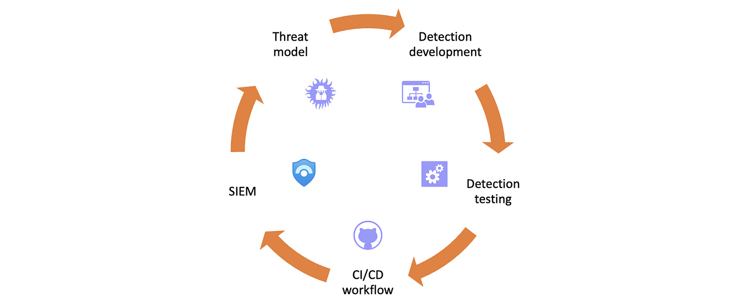 Process diagram