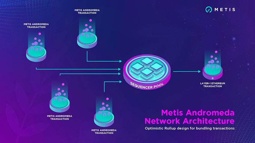 Metis escalando la blockchain