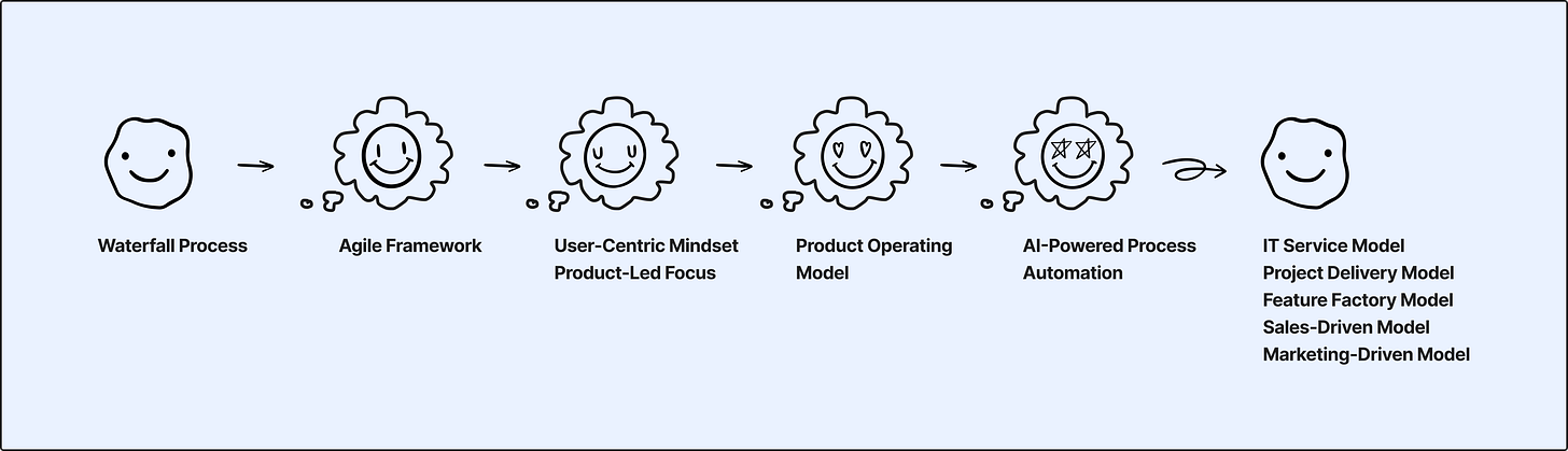 Imagen de los diferentes tipos de formas de trabajar: Waterfall Process → Agile Framework → User-Centric Mindset / Product-Led Focus → Product Operating Model → AI-Powered Process Automation → IT Service Model / Project Delivery Model / Feature Factory Model / Sales-Driven Model / Marketing-Driven Model