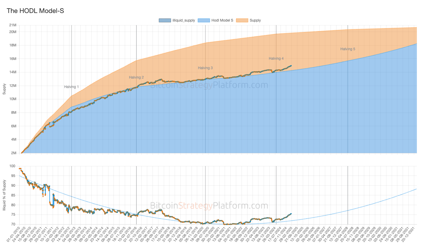 Bitcoin Adoption: Institutional FOMO - Chart Pilgrim