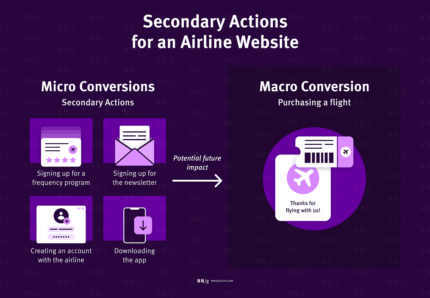 This image shows secondary actions for an airline website, divided into micro and macro conversions. Micro conversions include signing up for a frequency program, signing up for the newsletter, creating an account with the airline, and downloading the app. These actions have a potential future impact. The macro conversion is purchasing a flight, depicted with an image of a boarding pass. The source of this information is NN/g, nngroup.com.