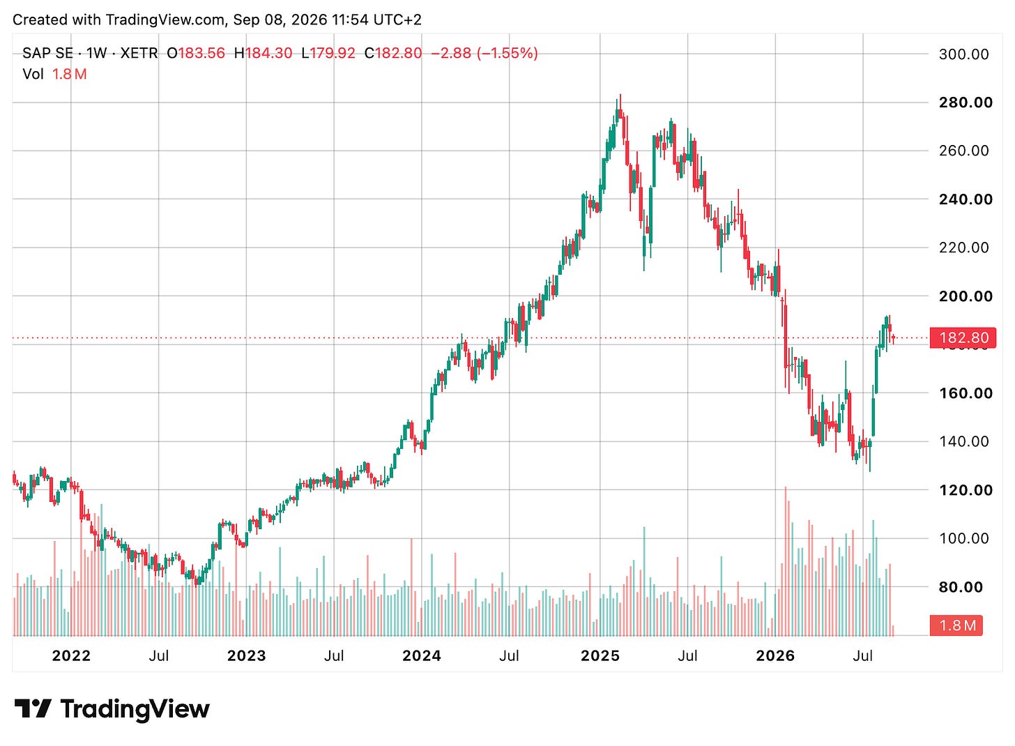TradingView chart