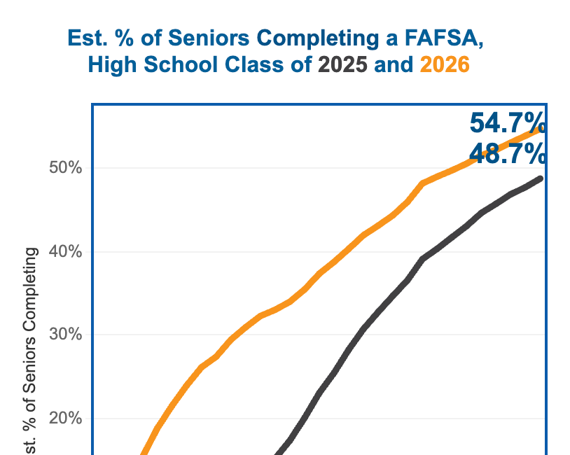Good News! FAFSA is Actually Working 