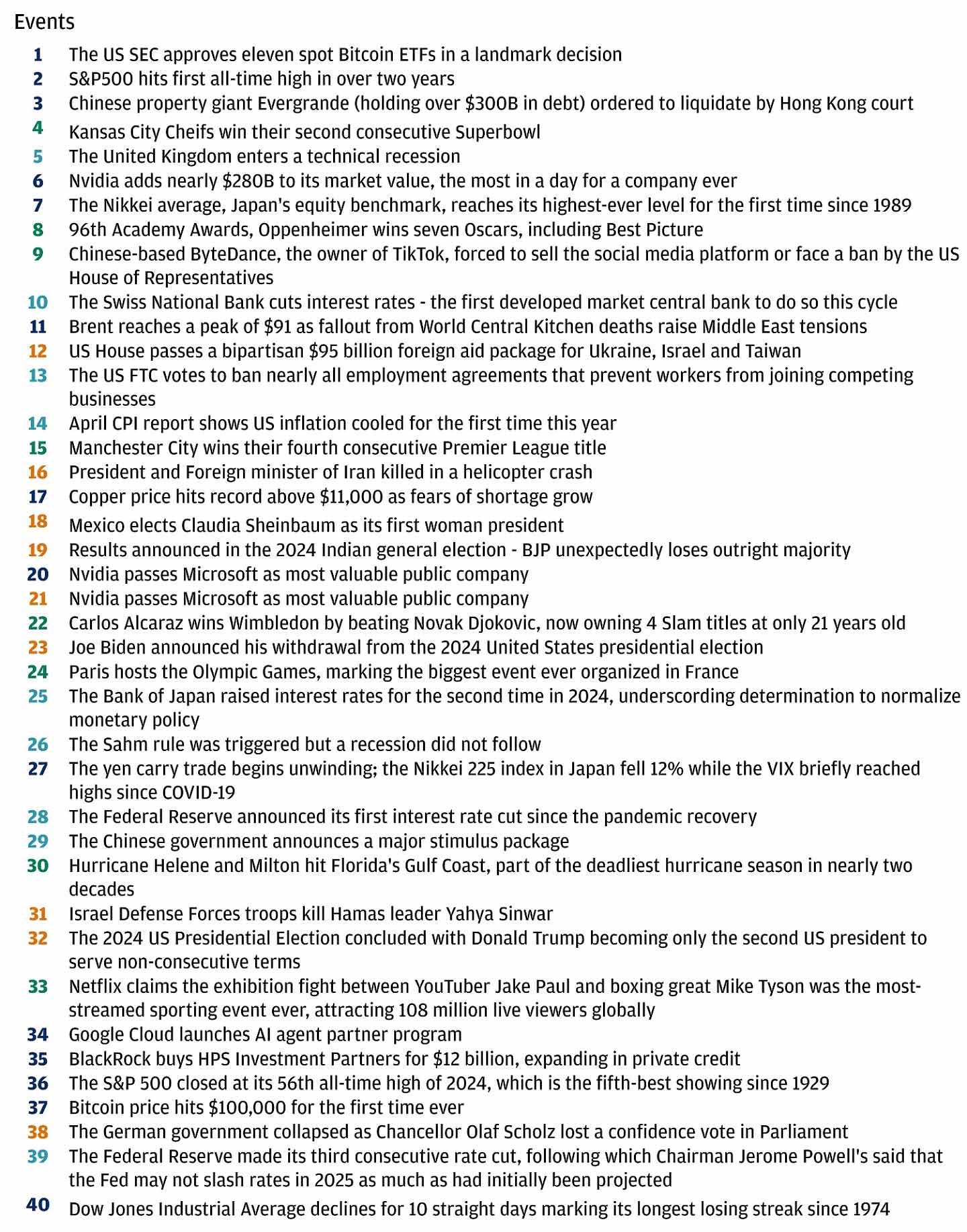 This table lists 40 important events that took place during the first six months of 2024 in chronological order. 