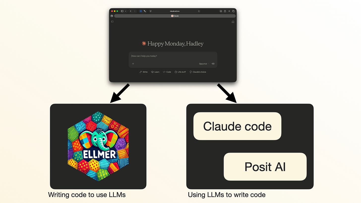 Diagram: the chat interface branching into two paths — ellmer (writing code to use LLMs) and Claude Code / Posit AI (using LLMs to write code) Diagram: the chat interface branching into two paths — ellmer (writing code to use LLMs) and Claude Code / Posit AI (using LLMs to write code)