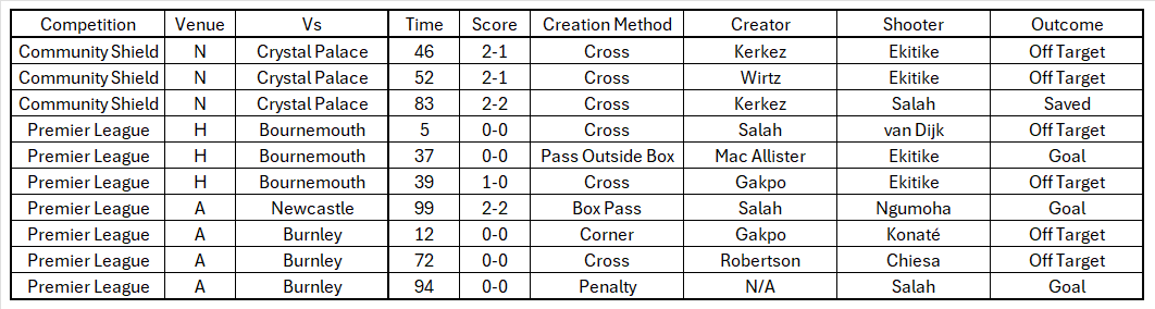 Liverpool’s Opta-defined big chances in 2025/26 Liverpool’s Opta-defined big chances in 2025/26