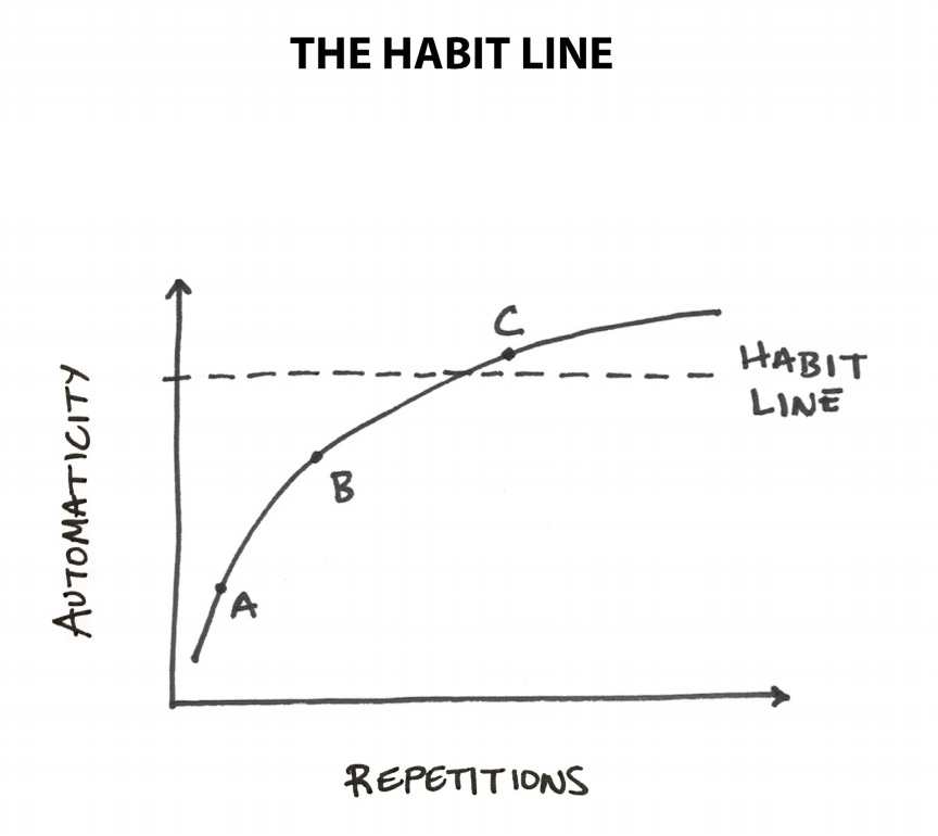 atomic habits james clear habit line