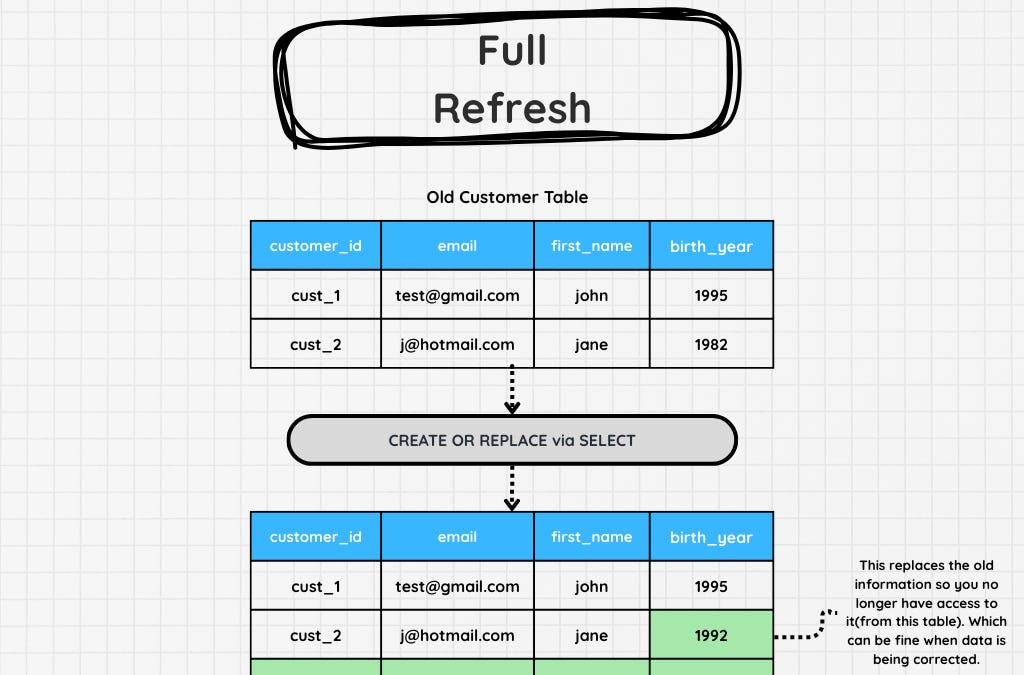 Full Refresh vs Incremental Pipelines