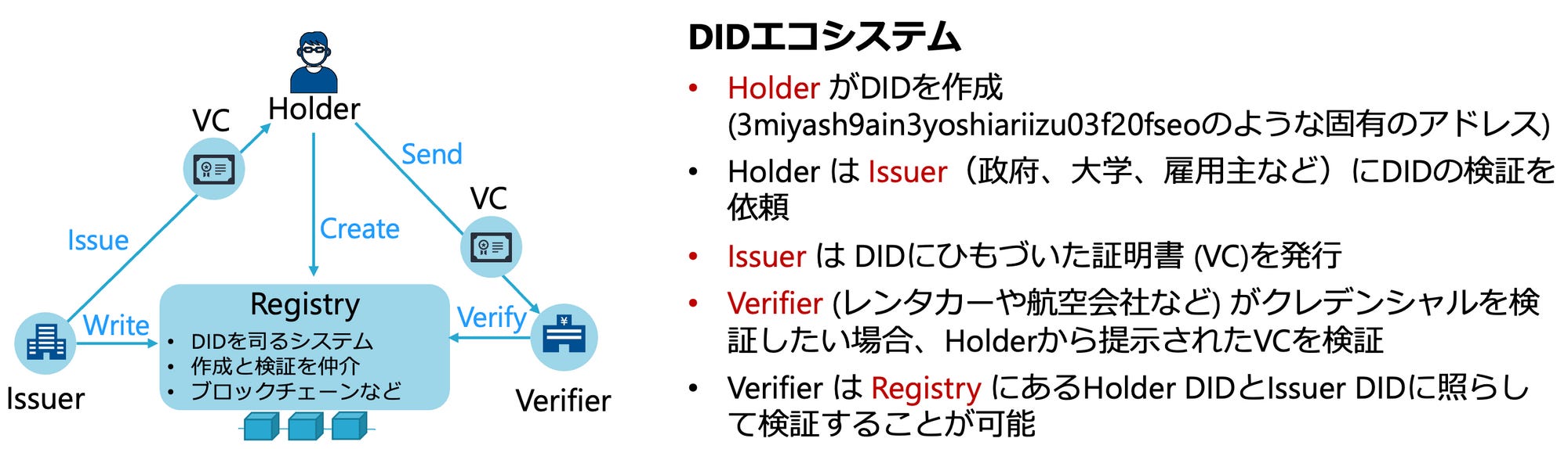 Bay Area Tech Blog #56 - 分散型ID - by Thor