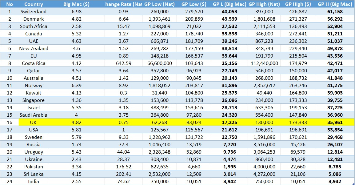 No 30 - Top 20 Countries for GP Quality of Life (GP-QOL) - As determined by the Big Mac Index