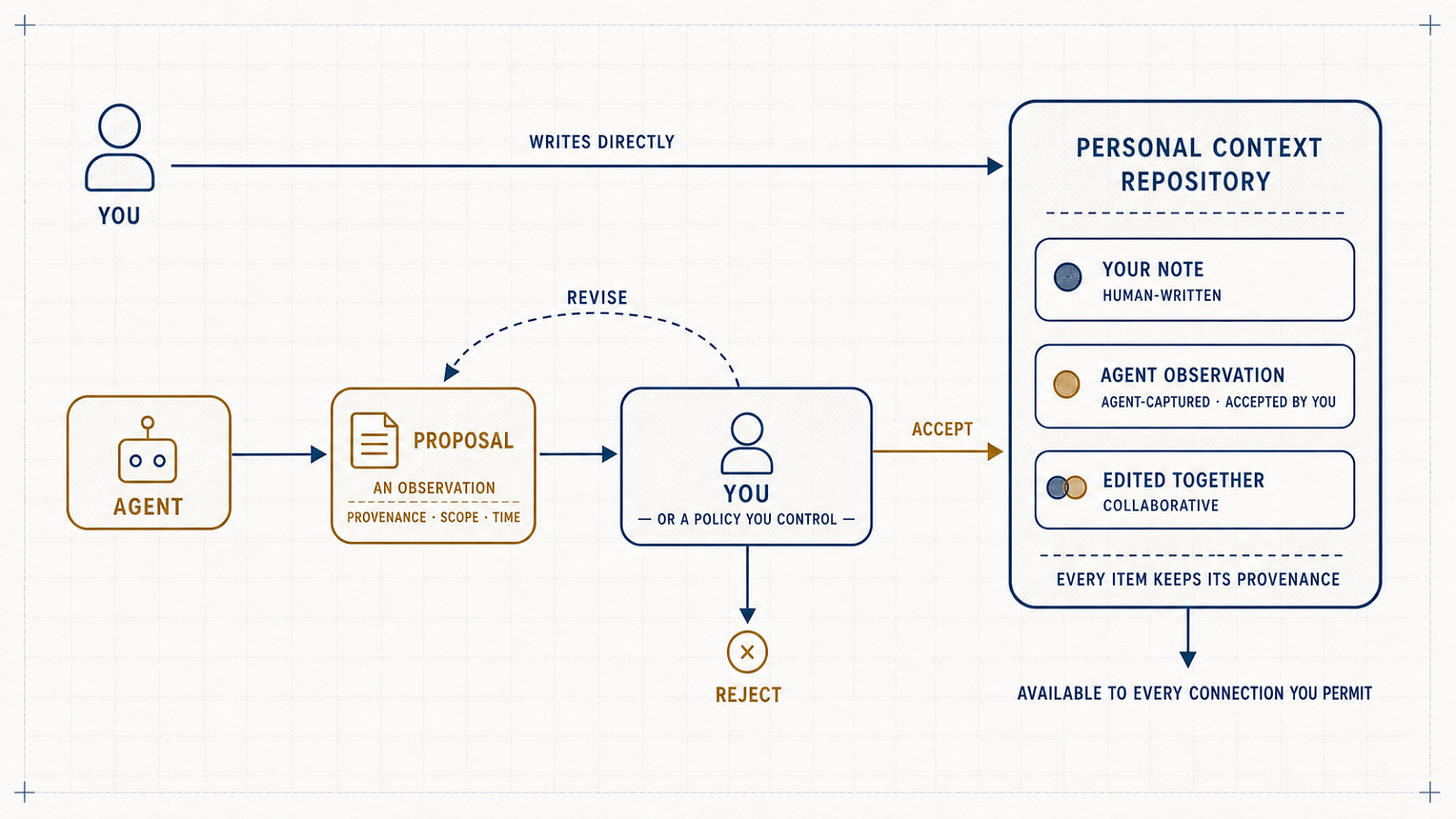 Personal context repository Personal context repository